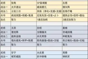 三国志战棋版中极具策略性的苦肉计战法详细介绍及运用技巧