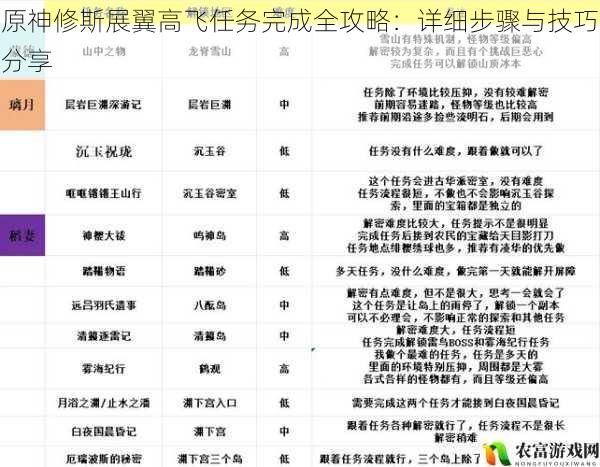 原神修斯展翼高飞任务完成全攻略:详细步骤与技巧分享
