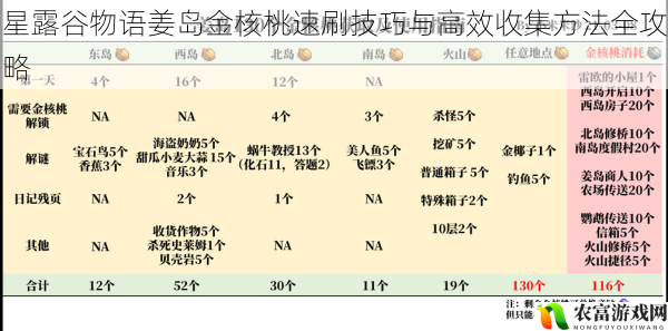 星露谷物语姜岛金核桃速刷技巧与高效收集方法全攻略