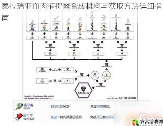 泰拉瑞亚血肉捕捉器合成材料与获取方法详细指南